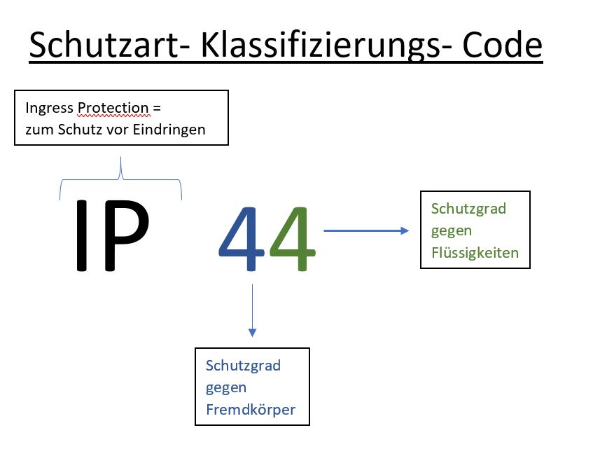 IP Code für Schutzart