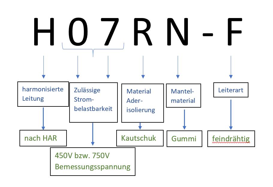 Kabelkennzeichen für H07RN-F